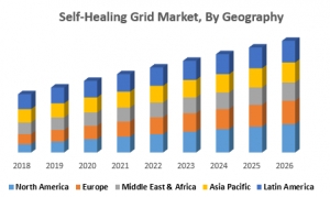 Self Healing Grid Market i