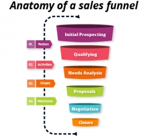 Anatomy of a sales funnel