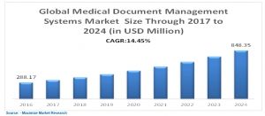  Medical Document Management Systems Market 