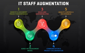  Some of the benefits with Offshore IT staff Augmentation En