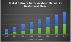 Global Network Traffic Analyser Market