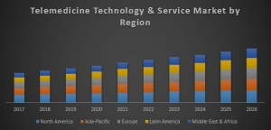 Telemedicine Technologies and Service Market 