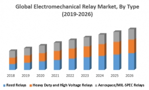  Global Electromechnical Relay Market 