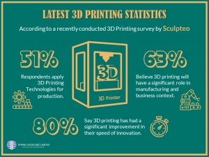 Latest 3D Printing Statistics