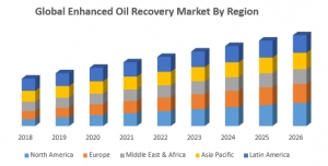 Global Enhanced Oil Recovery Market