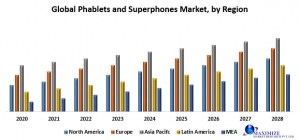 Global Phablets and Superphones Market 